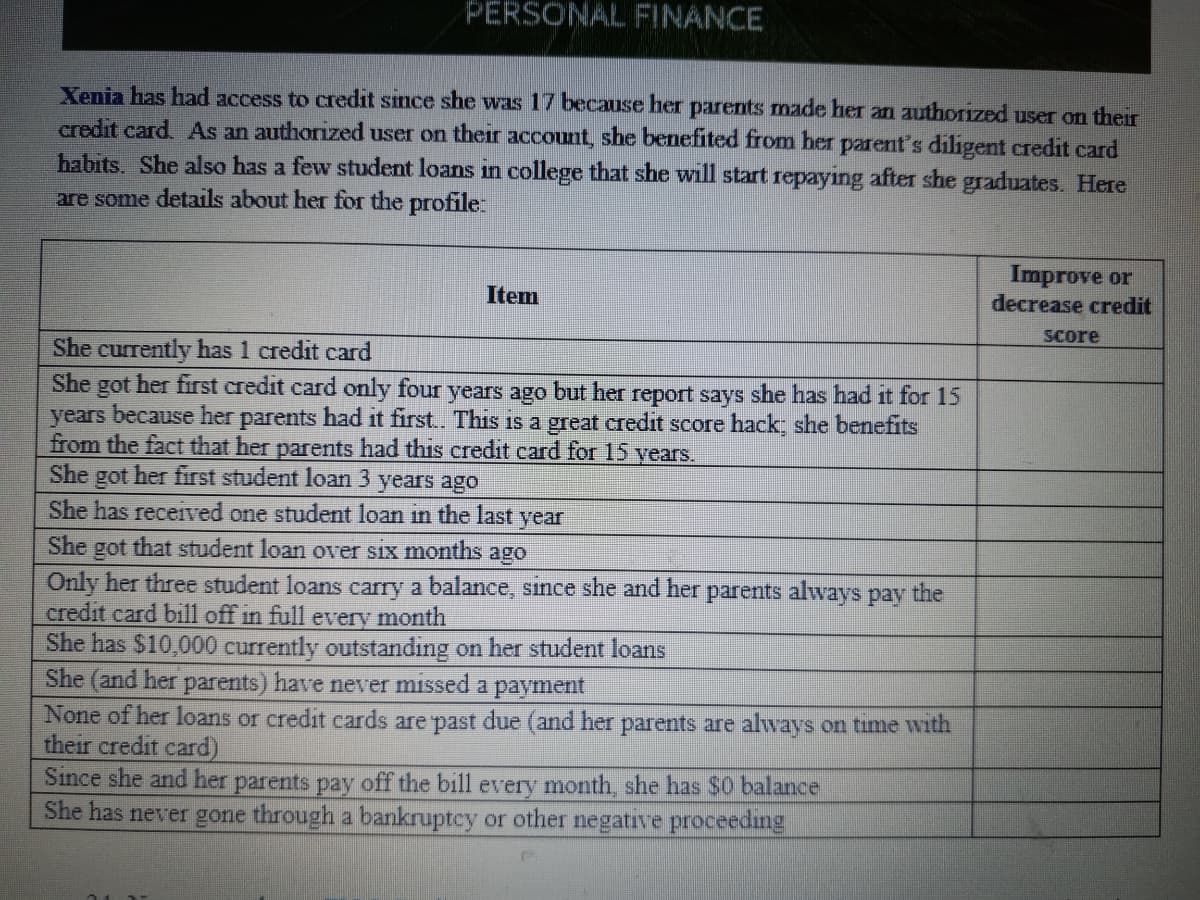 PERSONAL FINANCE
Xenia has had access to credit since she was 17 because her parents made her an authorized user on their
credit card. As an authorized user on their account, she benefited from her parent's diligent credit card
habits. She also has a few student loans in college that she will start repaying after she graduates. Here
are some details about her for the profile
Improve or
decrease credit
Item
Score
She currently has 1 credit card
She
her first credit card only four years ago but her report says she has had it for 15
got
years because her parents had it first. This is a great credit score hack she benefits
from the fact that her parents had this credit card for 15 years.
got her first student loan 3 years ago
She
She has received one student loan in the last year
She got that student loan over six months ago
Only her three student loans carry a balance, since she and her parents always pay the
credit card bill off in full every month
She has $10,000 currently outstanding on her student loans
She (and her parents) have never missed a payment
None of her loans or credit cards are past due (and her parents are always on time with
their credit card)
Since she and her parents pay off the bill every month, she has $0 balance
She has never gone through a bankruptey or other negative proceeding
