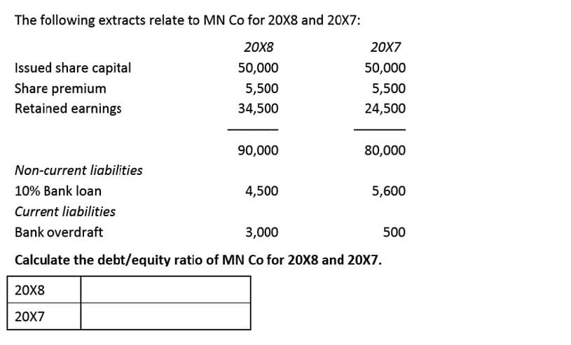 The following extracts relate to MN Co for 20X8 and 20X7:
20X8
20X7
Issued share capital
50,000
50,000
Share premium
5,500
5,500
Retained earnings
34,500
24,500
90,000
80,000
Non-current liabilities
10% Bank loan
4,500
5,600
Current liabilities
Bank overdraft
3,000
500
Calculate the debt/equity ratio of MN Co for 20X8 and 20X7.
20X8
20X7
