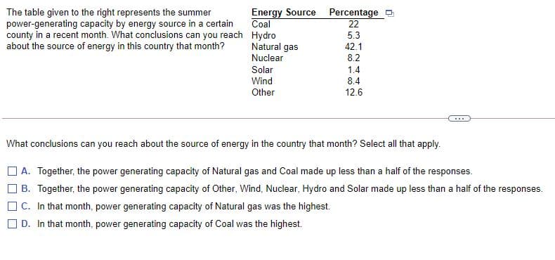Energy Source Percentage
Coal
The table given to the right represents the summer
power-generating capacity by energy source in a certain
county in a recent month. What conclusions can you reach Hydro
about the source of energy in this country that month?
22
5.3
Natural gas
Nuclear
42.1
8.2
Solar
Wind
1.4
8.4
Other
12.6
...
What conclusions can you reach about the source of energy in the country that month? Select all that apply.
O A. Together, the power generating capacity of Natural gas and Coal made up less than a half of the responses.
O B. Together, the power generating capacity of Other, Wind, Nuclear, Hydro and Solar made up less than a half of the responses.
O C. In that month, power generating capacity of Natural gas was the highest.
D. In that month, power generating capacity of Coal was the highest.
