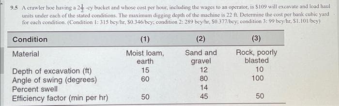 9.5 A crawler hoe having a 24 -cy bucket and whose cost per hour, including the wages to an operator, is $109 will excavate and load haul
units under each of the stated conditions. The maximum digging depth of the machine is 22 ft. Determine the cost per bank cubic yard
for cach condition. (Condition 1: 315 bey/hr, S0.346/bcy; condition 2: 289 bey/hr, S0.377/bcy; condition 3: 99 bey/hr, S1.101/bcy)
Condition
(1)
(2)
(3)
Moist loam,
earth
Rock, poorly
blasted
Material
Sand and
gravel
12
80
10
Depth of excavation (ft)
Angle of swing (degrees)
Percent swell
Efficiency factor (min per hr)
15
60
100
14
50
45
50
