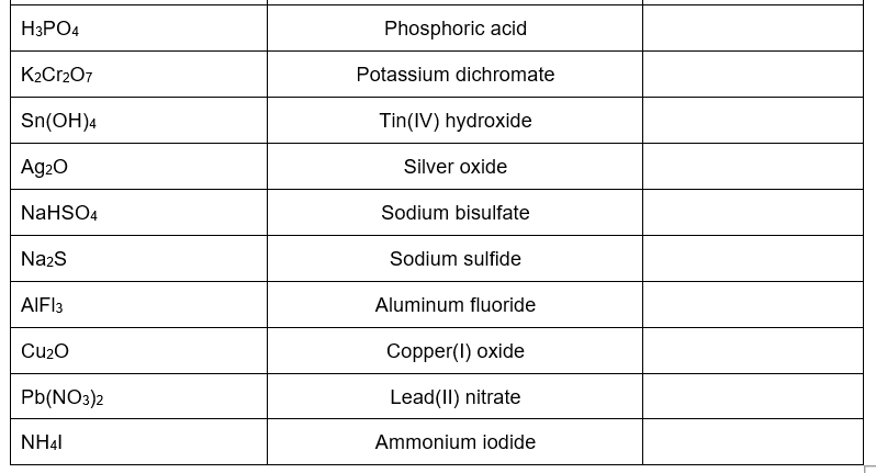 H3PO4
Phosphoric acid
K2Cr207
Potassium dichromate
Sn(OH)4
Tin(IV) hydroxide
Ag20
Silver oxide
NaHSO4
Sodium bisulfate
Na2S
Sodium sulfide
AIFI3
Aluminum fluoride
Cu20
Copper(I) oxide
Pb(NO3)2
Lead(II) nitrate
NH4I
Ammonium iodide
