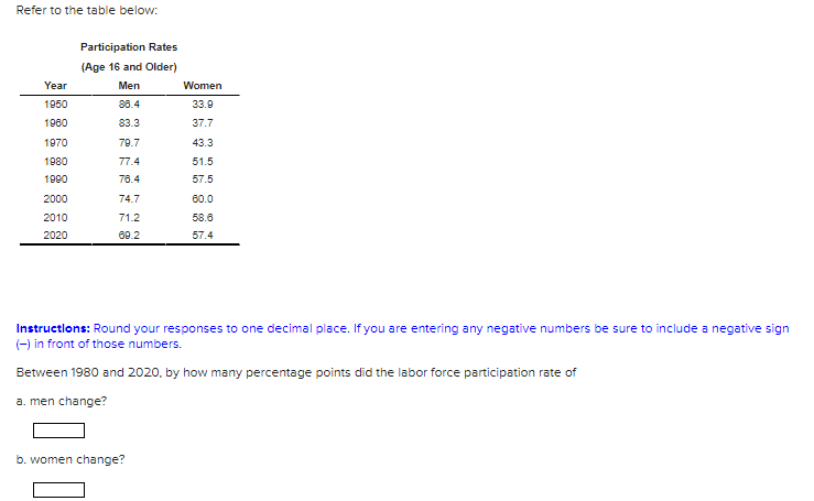 Refer to the table below:
Year
1950
1960
1970
1980
1990
2000
2010
2020
Participation Rates
(Age 16 and Older)
Men
88.4
83.3
79.7
77.4
76.4
74.7
71.2
69.2
Women
33.9
37.7
43.3
51.5
57.5
60.0
58.6
57.4
Instructions: Round your responses to one decimal place. If you are entering any negative numbers be sure to include a negative sign
(-) in front of those numbers.
Between 1980 and 2020, by how many percentage points did the labor force participation rate of
a. men change?
b. women change?