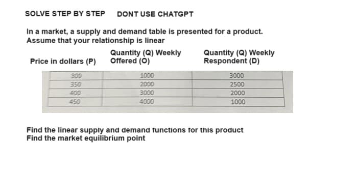 SOLVE STEP BY STEP DONT USE CHATGPT
In a market, a supply and demand table is presented for a product.
Assume that your relationship is linear
Price in dollars (P)
300
350
400
450
Quantity (Q) Weekly
Offered (O)
1000
2000
3000
4000
Quantity (Q) Weekly
Respondent (D)
3000
2500
2000
1000
Find the linear supply and demand functions for this product
Find the market equilibrium point