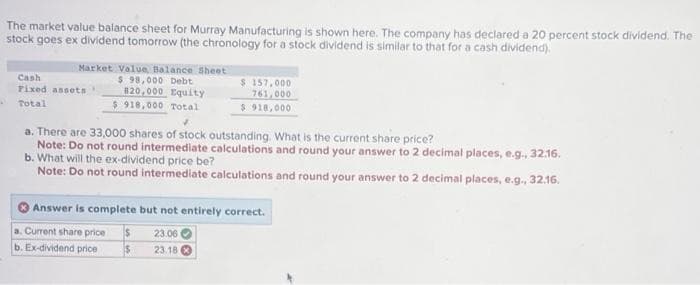 The market value balance sheet for Murray Manufacturing is shown here. The company has declared a 20 percent stock dividend. The
stock goes ex dividend tomorrow (the chronology for a stock dividend is similar to that for a cash dividend).
Market Value Balance Sheet
$ 98,000 Debt
820,000 Equity
$918,000 Total
Cash
Fixed assets
Total
$ 157,000
761,000
$ 918,000
✓
a. There are 33,000 shares of stock outstanding. What is the current share price?
Note: Do not round intermediate calculations and round your answer to 2 decimal places, e.g., 32.16.
b. What will the ex-dividend price be?
Note: Do not round intermediate calculations and round your answer to 2 decimal places, e.g., 32.16.
Answer is complete but not entirely correct.
a. Current share price $ 23.06
b. Ex-dividend price
23.18