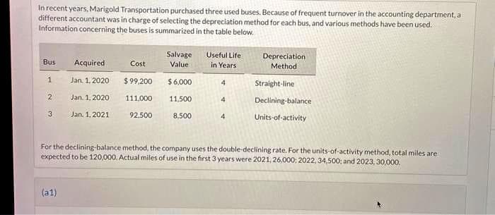 In recent years, Marigold Transportation purchased three used buses. Because of frequent turnover in the accounting department, a
different accountant was in charge of selecting the depreciation method for each bus, and various methods have been used.
Information concerning the buses is summarized in the table below.
Bus
1
2
3
Acquired
Jan 1, 2020
Jan 1, 2020
(a1)
Jan, 1, 20211
Cost
$ 99,200
111,000
92,500
Salvage
Value
$ 6,000
11,500
8,500
Useful Life
in Years
4
4
4
Depreciation
Method:
Straight-line
Declining-balance
Units-of-activity
For the declining-balance method, the company uses the double-declining rate. For the units-of-activity method, total miles are
expected to be 120,000. Actual miles of use in the first 3 years were 2021, 26,000: 2022, 34,500; and 2023, 30,000.