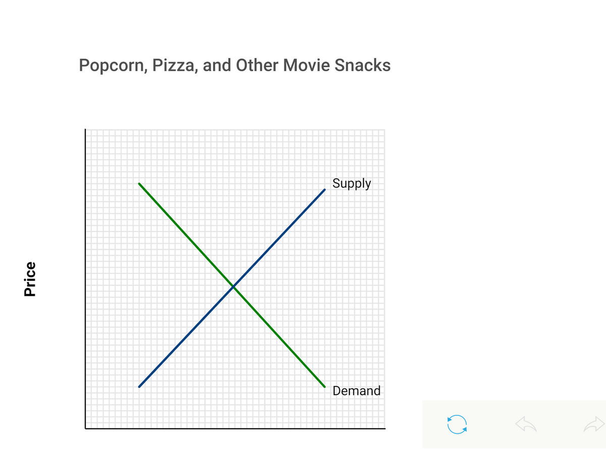 Popcorn, Pizza, and Other Movie Snacks
Supply
Demand
Price
