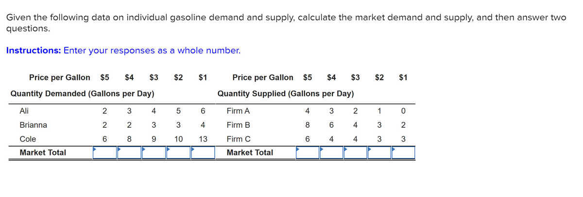 Given the following data on individual gasoline demand and supply, calculate the market demand and supply, and then answer two
questions.
Instructions: Enter your responses as a whole number.
Price per Gallon
$5
$4
$3
$2
$1
Price per Gallon $5
$4
$3
$2
$1
Quantity Demanded (Gallons per Day)
Quantity Supplied (Gallons per Day)
Ali
3
4
6
Firm A
4
2
1
Brianna
2
2
3
3
4
Firm B
8
6.
4
3
2
Cole
6 8 9 10
13
Firm C
6 4
4 3 3
Market Total
Market Total
