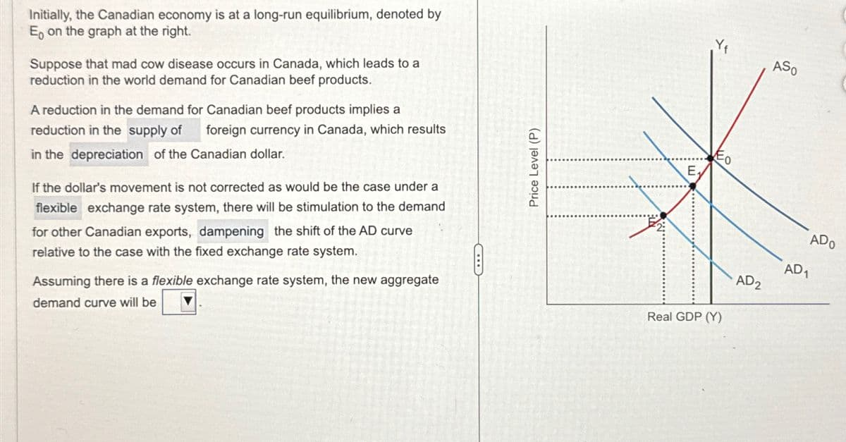 Initially, the Canadian economy is at a long-run equilibrium, denoted by
E, on the graph at the right.
Suppose that mad cow disease occurs in Canada, which leads to a
reduction in the world demand for Canadian beef products.
A reduction in the demand for Canadian beef products implies a
reduction in the supply of foreign currency in Canada, which results
in the depreciation of the Canadian dollar.
If the dollar's movement is not corrected as would be the case under a
flexible exchange rate system, there will be stimulation to the demand.
for other Canadian exports, dampening the shift of the AD curve
relative to the case with the fixed exchange rate system.
Assuming there is a flexible exchange rate system, the new aggregate
demand curve will be
Price Level (P)
2
Yf
ASO
E
Eo
Real GDP (Y)
ADO
AD1
AD2