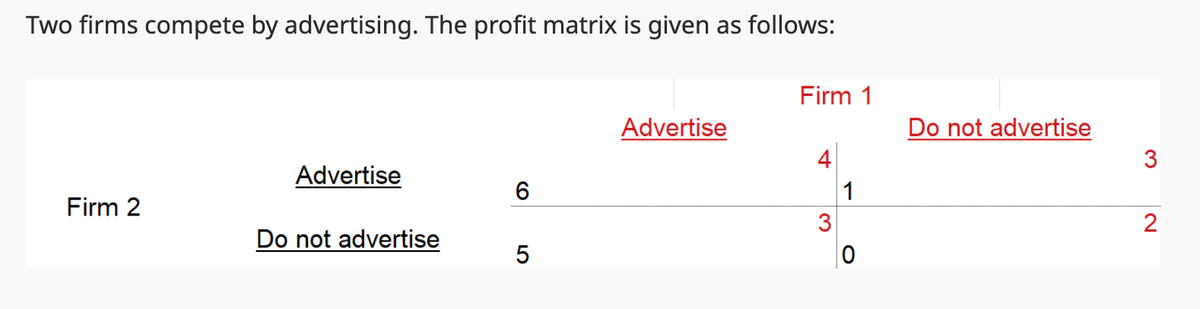 Two firms compete by advertising. The profit matrix is given as follows:
Firm 2
Advertise
Do not advertise
6
5
Advertise
Firm 1
4
3
1
0
Do not advertise
3
2