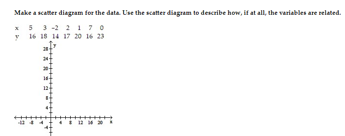 Make a scatter diagram for the data. Use the scatter diagram to describe how, if at all, the variables are related.
5
3 -2 2 1 7 0
16 18 14 17 20 16 23
X
y
-12 -8
28
24
20
12
4
8
12 16 20 X