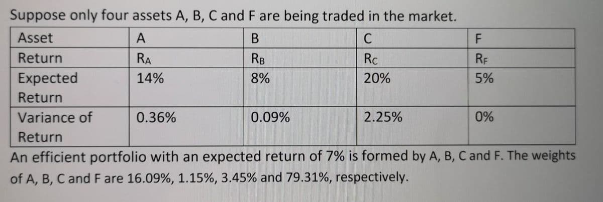 Suppose only four assets A, B, C and F are being traded in the market.
Asset
A
B
C
Return
RA
RB
Rc
RF
Expected
14%
8%
20%
5%
Return
Variance of
0.36%
0.09%
2.25%
0%
Return
An efficient portfolio with an expected return of 7% is formed by A, B, C and F. The weights
of A, B, C and F are 16.09%, 1.15%, 3.45% and 79.31%, respectively.
