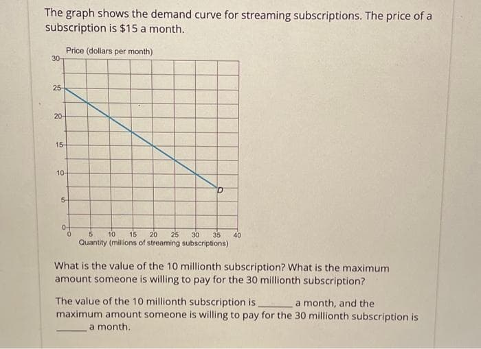 The graph shows the demand curve for streaming subscriptions. The price of a
subscription is $15 a month.
Price (dollars per month)
30-
25-
20-
15-
10-
5-
5
10 15 20 25 30 35 40
Quantity (millions of streaming subscriptions)
What is the value of the 10 millionth subscription? What is the maximum
amount someone is willing to pay for the 30 millionth subscription?
The value of the 10 millionth subscription is
a month, and the
maximum amount someone is willing to pay for the 30 millionth subscription is
a month.