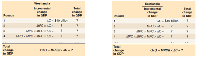 Westlandia
Eastlandia
Incremental
Total
Total
change
in GDP
Incremental
change
in GDP
AC - $40 billion
change
in GDP
change
in GDP
Rounds
Rounds
1
AC- $40 billion
MPC x AC -
2
MPC x AC-
3
MPC x MPC × AC=
3
MPC × MPC × AC =
MPC x MPC x MPC x AC -
MPC x MPC x MPC x AC -
Total
change
in GDP
Total
change
in GDP
(1/(1 - МPC)) х ДС- ?
(1/(1 - МPС) х ДС - ?
1.
