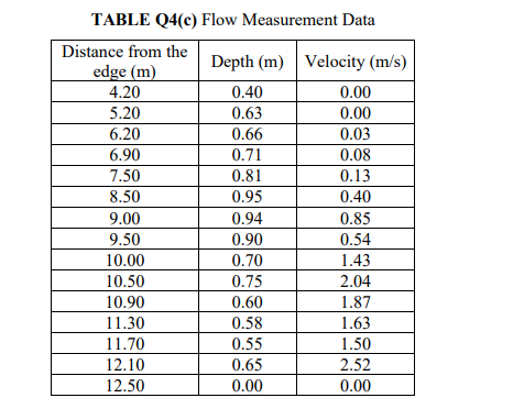 TABLE Q4(c) Flow Measurement Data
Distance from the
edge (m)
Depth (m) Velocity (m/s)
4.20
0.40
0.00
5.20
0.63
0.00
6.20
0.66
0.03
6.90
0.71
0.08
7.50
0.81
0.13
8.50
0.95
0.40
9.00
0.94
0.85
9.50
0.90
0.54
10.00
0.70
1.43
10.50
0.75
2.04
10.90
0.60
1.87
11.30
0.58
1.63
11.70
0.55
1.50
12.10
0.65
2.52
12.50
0.00
0.00
