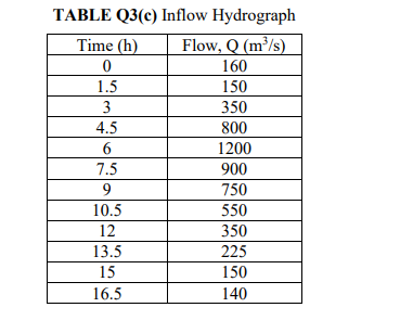 TABLE Q3(c) Inflow Hydrograph
Time (h)
Flow, Q (m³/s)
160
1.5
150
3
350
4.5
800
6
1200
7.5
900
9
750
10.5
550
12
350
13.5
225
15
150
16.5
140
