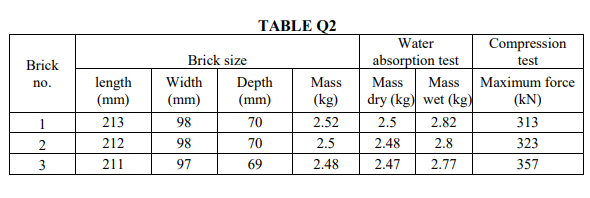 TABLE Q2
Water
Compression
Brick size
absorption test
Brick
test
Width
Depth
(mm)
Maximum force
length
(mm)
no.
Mass
Mass
Mass
(mm)
(kg)
dry (kg) wet (kg)
(kN)
1
213
98
70
2.52
2.5
2.82
313
2
212
98
70
2.5
2.48
2.8
323
3
211
97
69
2.48
2.47
2.77
357
