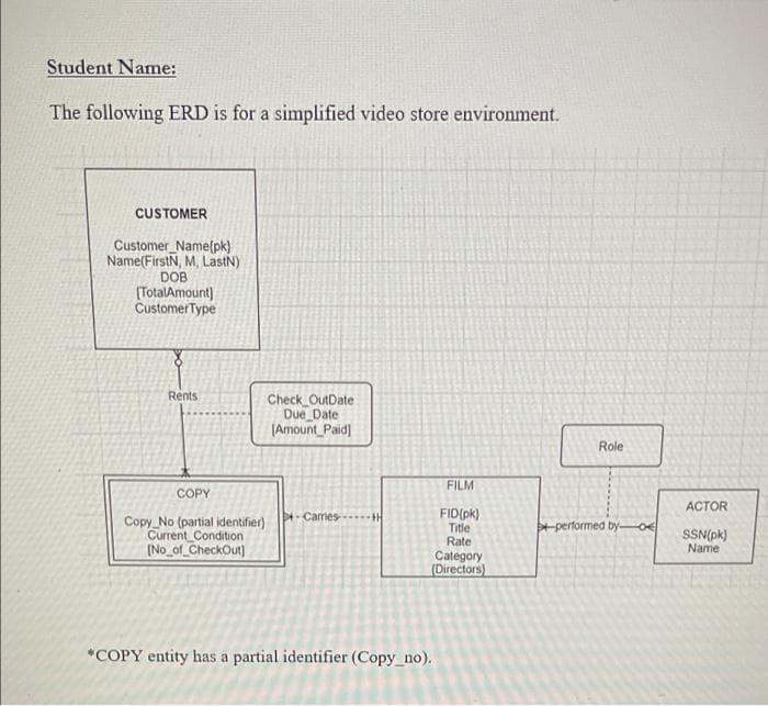 Student Name:
The following ERD is for a simplified video store environment.
CUSTOMER
Customer_Name(pk)
Name(FirstN, M, LastN)
DOB
(TotalAmount)
CustomerType
Rents
Check OutDate
Due Date
(Amount_Paid]
Role
FILM
COPY
АСTOR
FID(pk)
Title
Rate
Category
(Directors)
- Carres-
Copy No (partial identifier)
Current Condition
(No of_CheckOut)
performed by-
SSN(pk)
Name
*COPY entity has a partial identifier (Copy_no).
