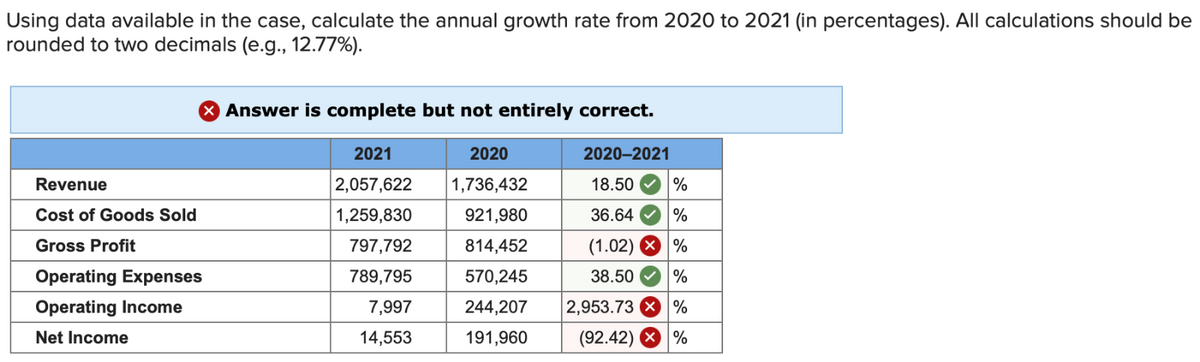 Using data available in the case, calculate the annual growth rate from 2020 to 2021 (in percentages). All calculations should be
rounded to two decimals (e.g., 12.77%).
> Answer is complete but not entirely correct.
2021
2020
2020-2021
Revenue
2,057,622
1,736,432
18.50
%
Cost of Goods Sold
1,259,830
921,980
36.64
%
Gross Profit
797,792
814,452
(1.02) %
Operating Expenses
789,795
570,245
38.50 %
Operating Income
7,997
244,207
2,953.73%
Net Income
14,553
191,960
(92.42) %