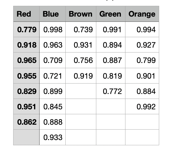 Red
Blue
Brown Green Orange
0.779 0.998
0.739
0.991
0.994
0.918 0.963
0.931
0.894
0.927
0.965 0.709
0.756
0.887
0.799
0.955 0.721
0.919
0.819
0.901
0.829 0.899
0.772
0.884
0.951 0.845
0.992
0.862 0.888
0.933
