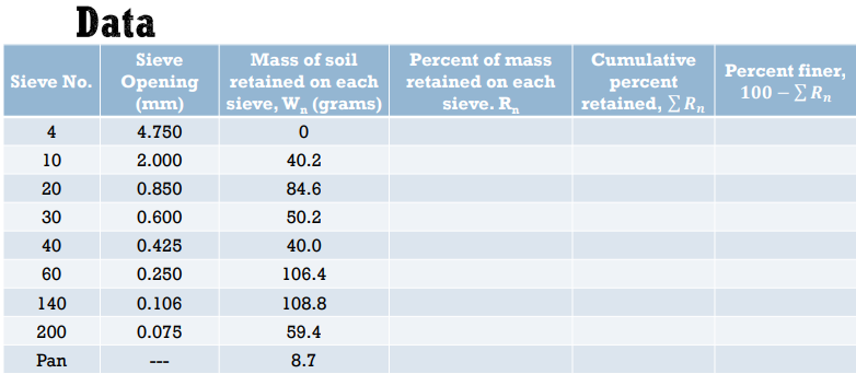 Data
Sieve
Sieve No. Opening
(mm)
4
4.750
10
2.000
20
0.850
30
0.600
40
0.425
60
0.250
140
0.106
200
0.075
Pan
Mass of soil
retained on each
sieve, W (grams)
0
40.2
84.6
50.2
40.0
106.4
108.8
59.4
8.7
Percent of mass
retained on each
sieve. R
Cumulative
percent
retained, Σ Rn
Percent finer,
100 – Σ Rn