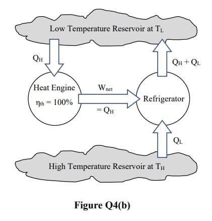 Low Temperature Reservoir at TL
QH
QH + QL
Heat Engine
Wnet
Refrigerator
Nth = 100%
= QH
QL
High Temperature Reservoir at TH
Figure Q4(b)
