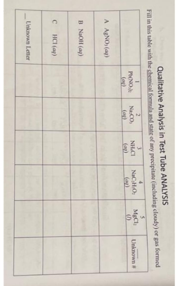 Qualitative Analysis in Test Tube ANALYSIS
Fill in this table with the chemical formula and state of any precipitate (including cloudy) or gas formed
A AgNO3(aq)
B NaOH(aq)
C HCl(aq)
Unknown Letter
1
Pb(NO₂)2
(aq)
2
Na:CO,
(aq)
3
NH.CI
(aq)
4
NaC₂H₂O₂
(aq)
5
MgCh
(1)
Unknown #