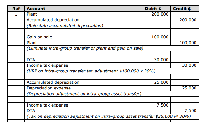 Ref Account
1
Plant
Accumulated depreciation
(Reinstate accumulated depreciation)
Gain on sale
Plant
(Eliminate intra-group transfer of plant and gain on sale)
Debit $
Accumulated depreciation
Depreciation expense
(Depreciation adjustment on intra-group asset transfer)
200,000
100,000
DTA
Income tax expense
(URP on intra-group transfer tax adjustment $100,000 x 30%)
30,000
25,000
Credit $
7,500
200,000
100,000
30,000
25,000
Income tax expense
DTA
7,500
(Tax on depreciation adjustment on intra-group asset transfer $25,000 @ 30%)