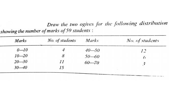Draw the two ogives for thhe following distribution
showing the number of marks of 59 students :
Marks
No. of students
Marks
No, of studentS
0-10
4
40–50
12
10-20
8
50–60
20-30
11
60-70
30-40
15
