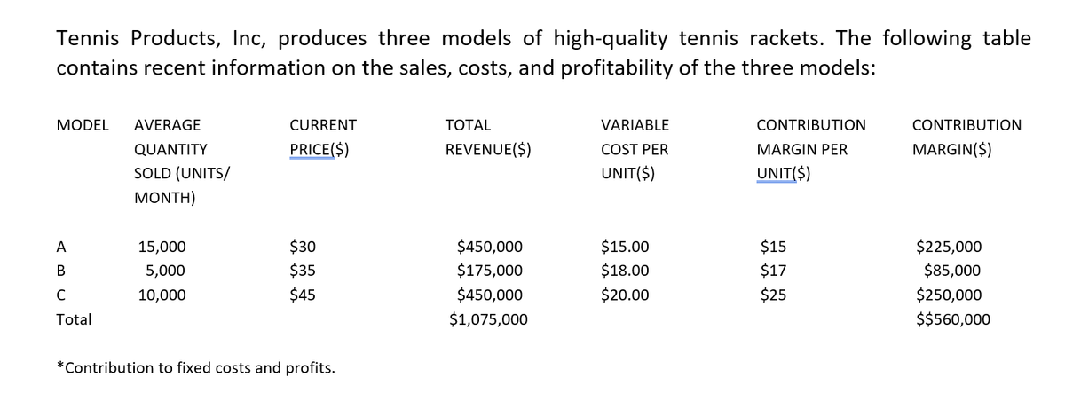 Tennis Products, Inc, produces three models of high-quality tennis rackets. The following table
contains recent information on the sales, costs, and profitability of the three models:
MODEL
AVERAGE
CURRENT
TОTAL
VARIABLE
CONTRIBUTION
CONTRIBUTION
QUANTITY
PRICE($)
REVENUE($)
COST PER
MARGIN PER
MARGIN($)
SOLD (UNITS/
UNIT($)
UNIT($)
MONTH)
A
15,000
$30
$450,000
$15.00
$15
$225,000
В
5,000
$35
$175,000
$18.00
$17
$85,000
C
10,000
$45
$450,000
$20.00
$25
$250,000
Total
$1,075,000
$$560,000
*Contribution to fixed costs and profits.
