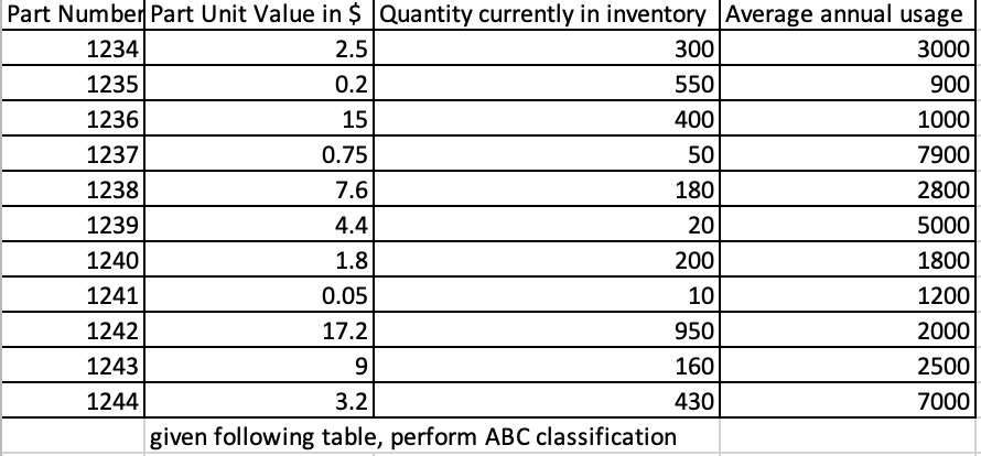 Part Number Part Unit Value in $ Quantity currently in inventory Average annual usage
1234
2.5
3000
1235
0.2
900
1236
15
1000
1237
0.75
7900
1238
7.6
2800
1239
4.4
5000
1240
1.8
1800
1241
0.05
1200
1242
17.2
2000
1243
2500
1244
7000
300
550
400
50
180
20
200
10
950
160
430
9
3.2
given following table, perform ABC classification