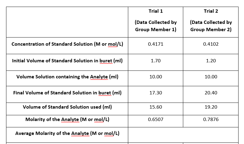 Trial 1
Trial 2
(Data Collected by
(Data Collected by
Group Member 1)
Group Member 2)
Concentration of Standard Solution (M or mol/L)
0.4171
0.4102
Initial Volume of Standard Solution in buret (ml)
1.70
1.20
Volume Solution containing the Analyte (ml)
10.00
10.00
Final Volume of Standard Solution in buret (ml)
17.30
20.40
ww m
Volume of Standard Solution used (ml)
15.60
19.20
Molarity of the Analyte (M or mol/L)
0.6507
0.7876
Average Molarity of the Analyte (M or mol/L)
