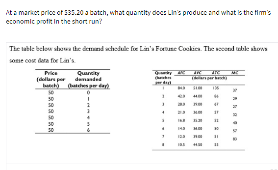 At a market price of $35.20 a batch, what quantity does Lin's produce and what is the firm's
economic profit in the short run?
The table below shows the demand schedule for Lin's Fortune Cookies. The second table shows
some cost data for Lin's.
Price
(dollars per
batch) (batches per day)
Quantity
demanded
AVC
Quantity AFC
(batches
per day)
ATC
MC
(dollars per batch)
84.0
S1.00
135
37
50
2
420
44.00
86
50
29
50
28.0
39.00
67
2
3
27
50
21.0
36.00
57
32
50
4
168
35.20
52
50
40
14.0
36.00
50
50
57
12.0
39.00
51
83
10.5
44.50
55
