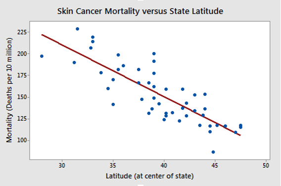 Skin Cancer Mortality versus State Latitude
225
200
175-
150
125
100-
30
35
40
45
50
Latitude (at center of state)
Mortality (Deaths per 10 million)
