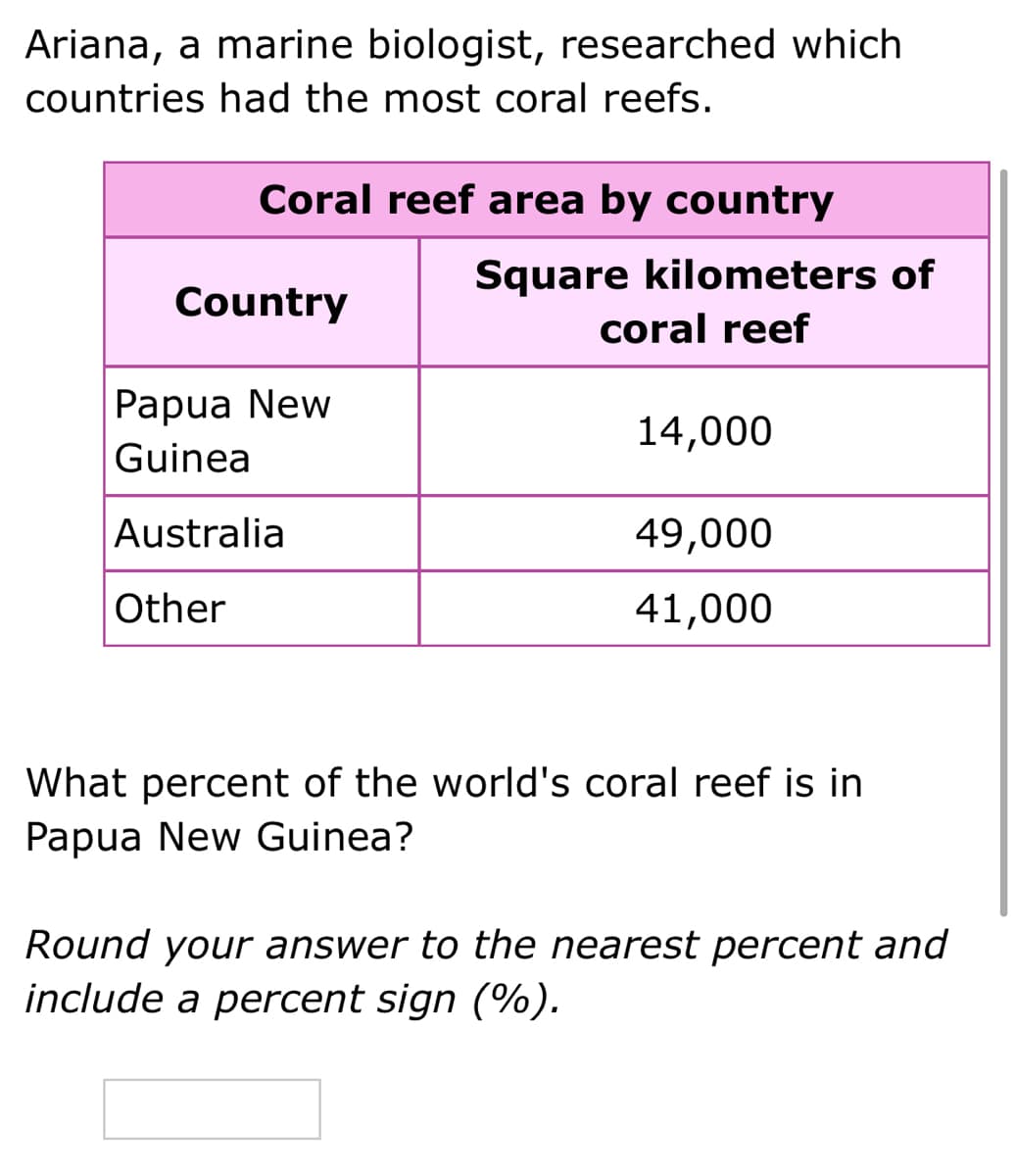 Ariana, a marine biologist, researched which
countries had the most coral reefs.
Coral reef area by country
Square kilometers of
Country
coral reef
Раpua New
14,000
Guinea
Australia
49,000
Other
41,000
What percent of the world's coral reef is in
Papua New Guinea?
Round your answer to the nearest percent and
include a percent sign (%).
