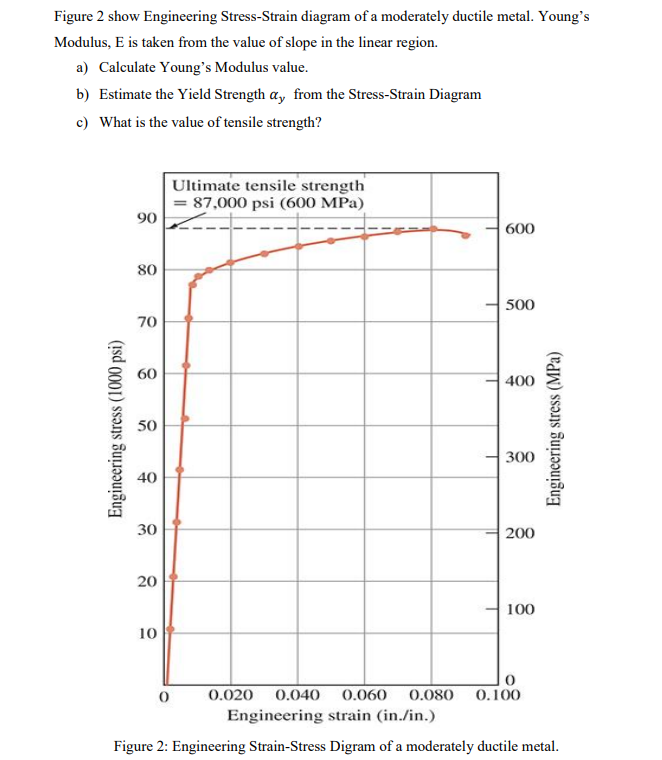 Figure 2 show Engineering Stress-Strain diagram of a moderately ductile metal. Young's
Modulus, E is taken from the value of slope in the linear region.
a) Calculate Young's Modulus value.
b) Estimate the Yield Strength ay from the Stress-Strain Diagram
c) What is the value of tensile strength?
Engineering stress (1000 psi)
90
80
70
60
50
40
30
20
10
Ultimate tensile strength
87,000 psi (600 MPa)
0
600
500
400
300
200
100
Engineering stress (MPa)
0
0.020 0.040 0.060 0.080 0.100
Engineering strain (in./in.)
Figure 2: Engineering Strain-Stress Digram of a moderately ductile metal.