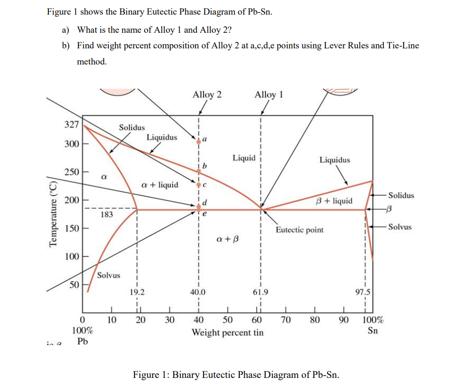 Figure 1 shows the Binary Eutectic Phase Diagram of Pb-Sn.
a) What is the name of Alloy 1 and Alloy 2?
b) Find weight percent composition of Alloy 2 at a,c,d,e points using Lever Rules and Tie-Line
method.
Temperature (°C)
in a
327
300
250
200
150
100
50
0
100%
Pb
a
183
Solidus
Solvus
10
a + liquid
19.2
Liquidus
il
20
30
Alloy 2
e
40.0
Alloy 1
Liquid
a + ß
61.9
li
40
50 60
Weight percent tin
Liquidus
3+ liquid
Eutectic point
70 80 90
Figure 1: Binary Eutectic Phase Diagram of Pb-Sn.
97.5
100%
Sn
- Solidus
-B
Solvus