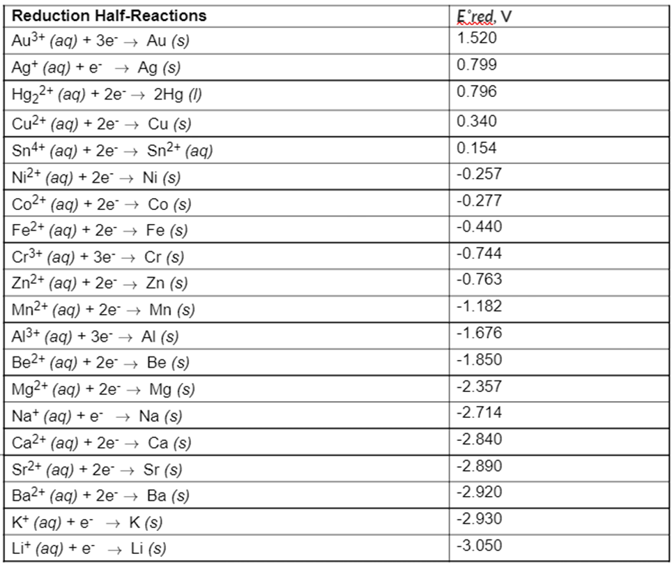 Reduction Half-Reactions
Au³+ (aq) + 3e- → Au (s)
Ag+ (aq) + e- → Ag (s)
Hg₂2+ (aq) + 2e → 2Hg (1)
Cu²+ (aq) + 2e → Cu (s)
Sn4+ (aq) + 2e-
Ni2+ (aq) + 2e →→ Ni (s)
Co2+ (aq) + 2e →→ Co (s)
Fe (s)
Fe2+ (aq) + 2e →
Cr³+ (aq) + 3e → Cr (s)
Zn²+ (aq) + 2e →
Zn (s)
Mn²+ (aq) + 2e → Mn (s)
Al³+ (aq) + 3e → Al (s)
Be2+ (aq) + 2e →→ Be (s)
Mg2+ (aq) + 2e → Mg (s)
Sn²+ (aq)
Na+ (aq) + e- → Na (s)
Ca2+ (aq) + 2e → Ca (s)
Sr²+ (aq) + 2e →→ Sr (s)
Ba2+ (aq) + 2e →→ Ba (s)
→ K (s)
→ Li (s)
K+ (aq) + e-
Li+ (aq) + e-
Ered, V
1.520
0.799
0.796
0.340
0.154
-0.257
-0.277
-0.440
-0.744
-0.763
-1.182
-1.676
-1.850
-2.357
-2.714
-2.840
-2.890
-2.920
-2.930
-3.050
