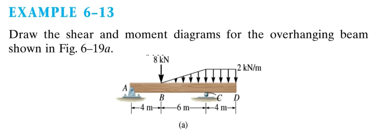 EXAMPLE 6-13
Draw the shear and moment diagrams for the overhanging beam
shown in Fig. 6–19a.
A
8 KN
B
|▬4 m▬▬▬▬6 m—4 m▬
(a)
2 kN/m
D