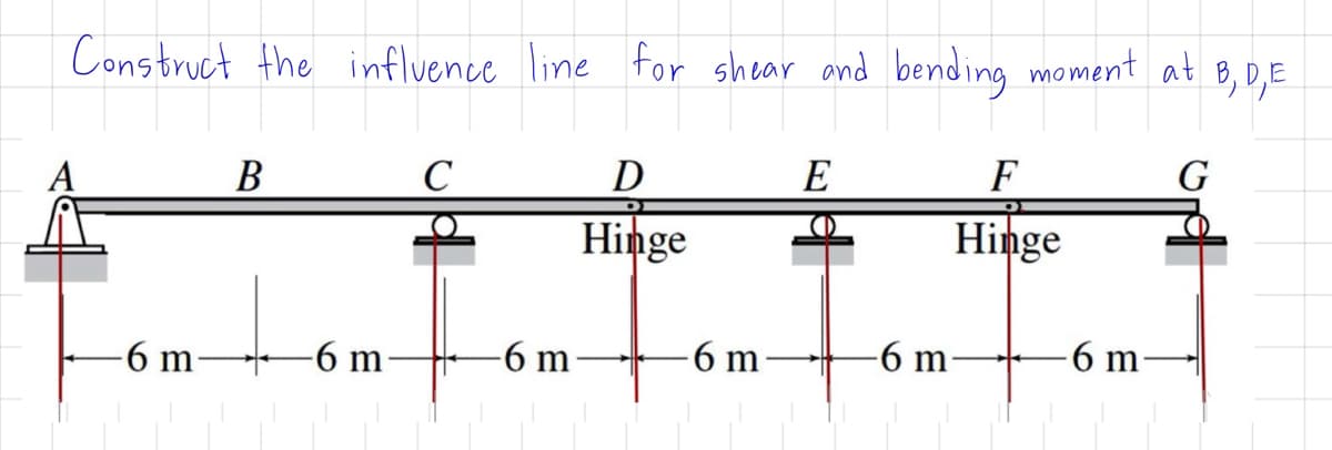 Construct the influence line for shear and bending moment at B, D, E.
B
C
D
E
F
Hinge
Hinge
6 m
6 m
6 m
6 m
6 m
-6 m