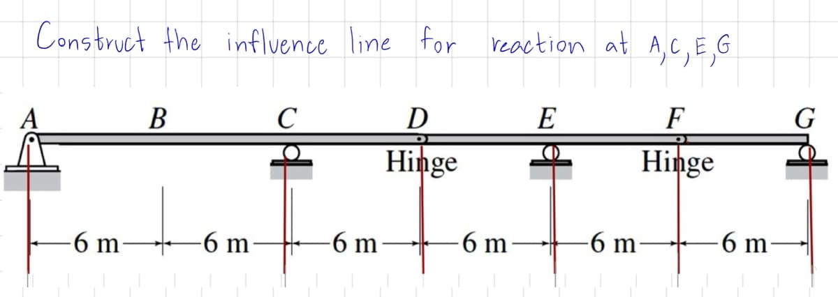 Construct the influence line for reaction at A, C, E,G
B
C
D
E
Hinge
F
Hinge
6 m
-6 m.
-6 m
-6 m
-6 m
6 m