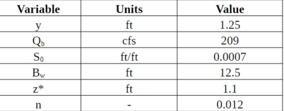 Variable
y
Qb
So
Bw
Z*
n
Units
ft
cfs
ft/ft
ft
ft
Value
1.25
209
0.0007
12.5
1.1
0.012