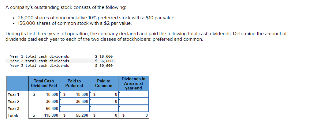 A company's outstanding stock consists of the following:
• 26,000 shares of noncumulative 10% preferred stock with a $10 par value.
• 156,000 shares of common stock with a $2 par value.
During its first three years of operation, the company declared and paid the following total cash dividends. Determine the amount of
dividends paid each year to each of the two classes of stockholders: preferred and common.
Year 1 total cash dividends
Year 2 total cash dividends
Year 3 total cash dividends
Year 1
Year 2
Year 3
Total:
Total Cash
Dividend Paid
$
$
Paid to
Preferred
$ 18,600
$ 36,600
$ 60,600
55,200
Paid to
Common
18.600 $ 18,600 $
36,600
36,600
60,600
115,800 $
$
0
0
0
Dividends in
Arrears at
year-end
$