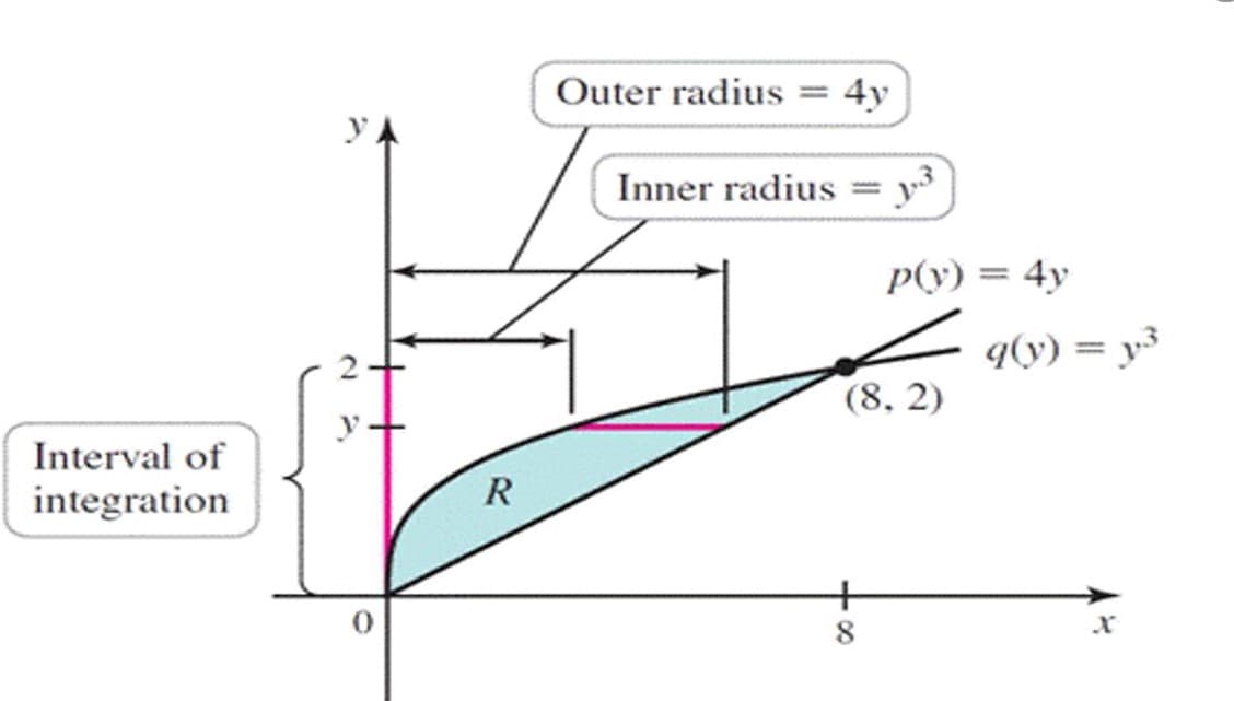Outer radius
4y
Inner radius = y³
p(y) = 4y
q(y) = y³
%3D
(8, 2)
Interval of
integration
R
+
8.
