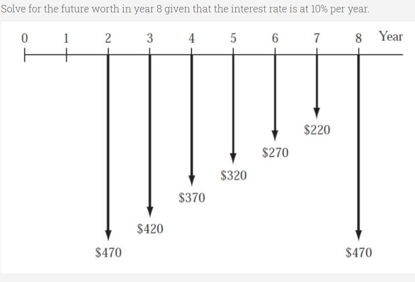 Solve for the future worth in year 8 given that the interest rate is at 10% per year.
1
3
4
6.
7
8.
Year
+
$220
$270
$320
$370
$420
$470
$470
