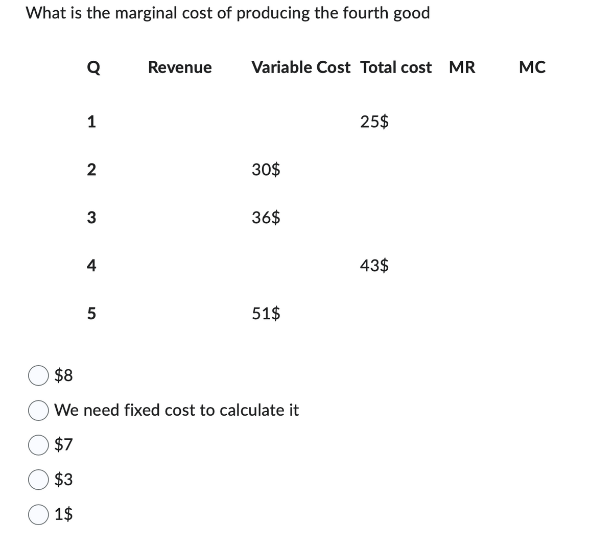 What is the marginal cost of producing the fourth good
Q
1
2
3
4
5
Revenue
Variable Cost Total cost MR
30$
36$
51$
$8
We need fixed cost to calculate it
$7
$3
1$
25$
43$
MC