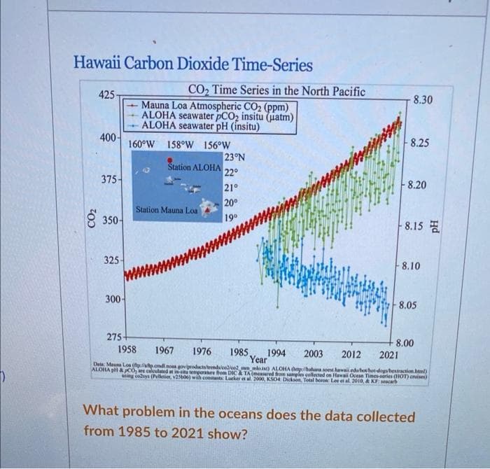 Hawaii Carbon Dioxide Time-Series
425
CO2 Time Series in the North Pacific
8.30
Mauna Loa Atmospheric CO2 (ppm)
ALOHA seawater PCO2 insitu (uatm)
ALOHA seawater pH (insitu)
400-
160°W 158°W 156°W
8.25
23°N
Station ALOHA
22
375-
- 8.20
21°
20°
Station Mauna Loa
8 350-
190
-8.15
325
8.10
300-
8.05
275-
8.00
2021
1958
1967
1976
1985
1994
Year"
Data Mauna Loa (php.ondi noan ovproductsrendaeeee n mlo iN) ALOHA phahana soest hawaieduttdogstexionhl)
ALOHA pi &C0, e calulated a insitu tempere fhom DIC A TA (measured from samples collected on Hawai Ocean Times-series IOT) enuisen)
ing coys (Pelletier, v2so) wih constants Lueker et al. 2000, KSO Dickson, Total boron Lee et al. 2010, & KF secarb
2003
2012
What problem in the oceans does the data collected
from 1985 to 2021 show?
