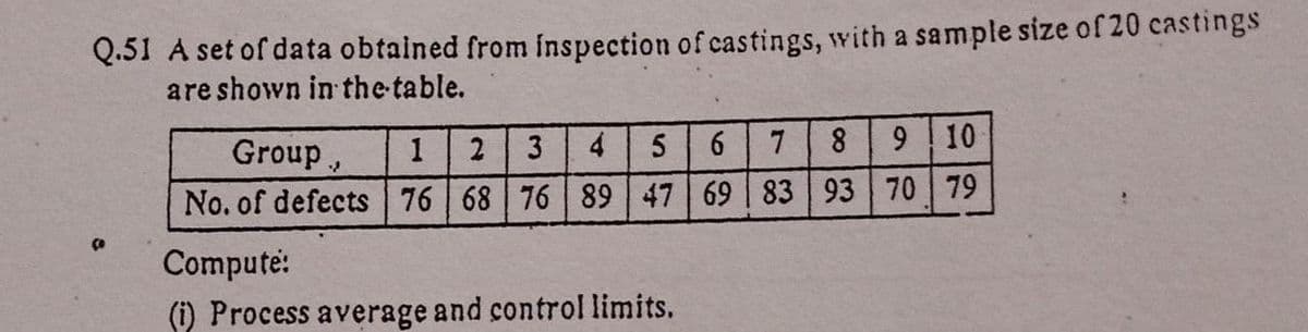 Q.51 A set of data obtained from inspection of castings, with a sample size of 20 castings
are shown in the table.
1
2 3
4
5
8.
9 10
Group,
No. of defects 76 68 76 89 47 69 83 93 70 79
Compute:
(i) Process average and control limits.
6
