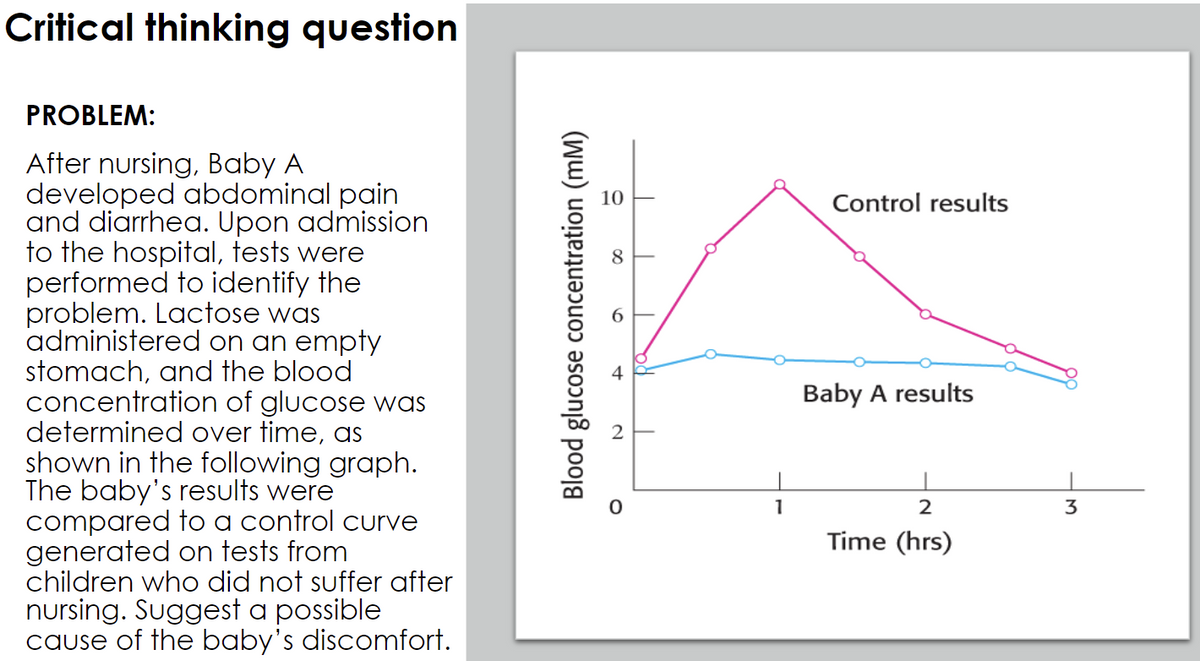 Critical thinking question
PROBLEM:
After nursing, Baby A
developed abdominal pain
and diarrhea. Upon admission
to the hospital, tests were
performed to identify the
problem. Lactose was
administered on an empty
stomach, and the blood
concentration of glucose was
determined over time, as
shown in the following graph.
The baby's results were
compared to a control curve
generated on tests from
children who did not suffer after
nursing. Suggest a possible
cause of the baby's discomfort.
Blood glucose concentration (mm)
10
O
1
Control results
Baby A results
2
Time (hrs)
3