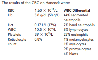 The results of the CBC on Hancock were:
RBC
1.60 x 1012/L WBC Differential
Hb
5.8 g/dL (58 g/L) 44% segmented
neutrophils
7% band neutrophils
6% lymphocytes
28% eosinophils
1% metamyelocytes
1% myelocytes
9% promyelocytes
Hct
0.17 L/L (17%)
10.5 x 10/L
39 x 10/L
0.8%
WBC
Platelets
Reticulocyte
count
4% blasts
