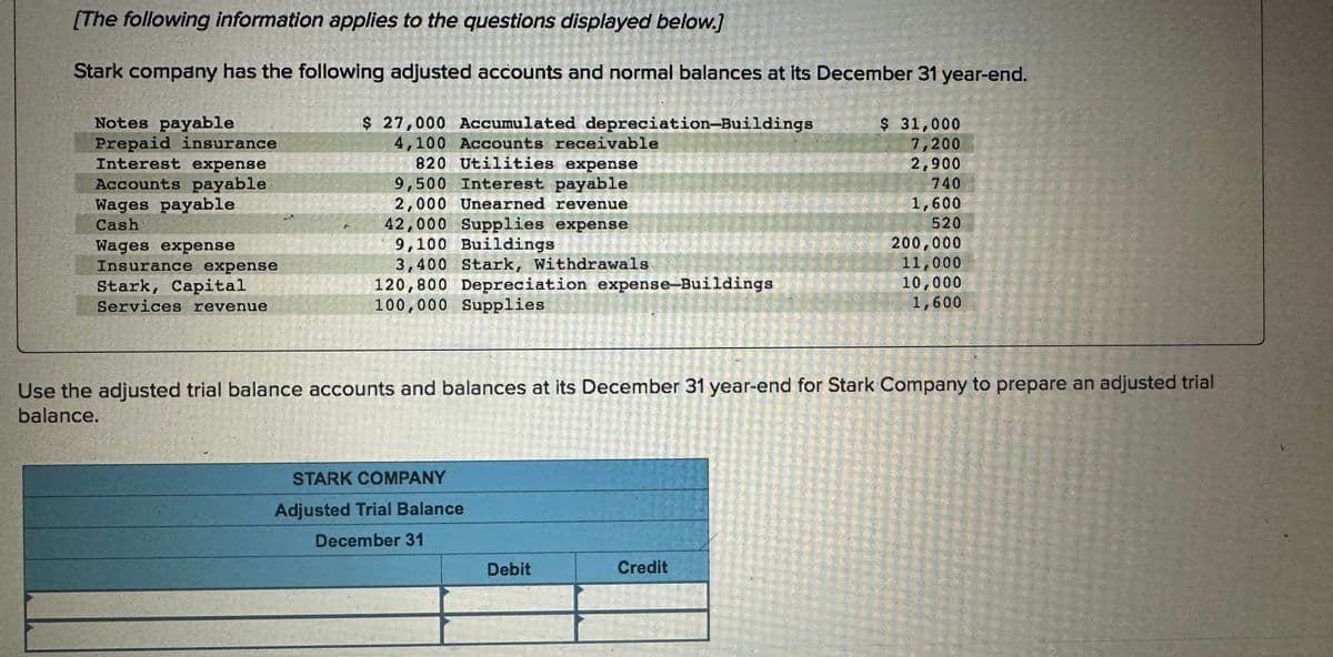 [The following information applies to the questions displayed below.]
Stark company has the following adjusted accounts and normal balances at its December 31 year-end.
$ 27,000 Accumulated depreciation-Buildings
4,100 Accounts receivable
820 Utilities expense
9,500 Interest payable
2,000 Unearned revenue
42,000 Supplies expense
9,100 Buildings
3,400 Stark, Withdrawals
Notes payable
Prepaid insurance.
Interest expense
Accounts payable.
Wages payable
Cash
Wages expense
Insurance expense
Stark, Capital
Services revenue
TENN
431 1-1
120,800 Depreciation expense-Buildings
100,000 Supplies
STARK COMPANY
Adjusted Trial Balance
December 31
CHUNGEN
H
Debit
14166-7-
UN
Credit
$ 31,000
7,200
2,900
740
Use the adjusted trial balance accounts and balances at its December 31 year-end for Stark Company to prepare an adjusted trial
balance.
1,600
520
200,000
11,000
10,000
1,600